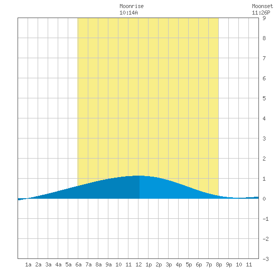 Thomasin tide chart for Sunday, June 29, 2025