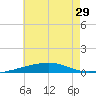 Thomasin tide chart for Sunday, June 29, 2025