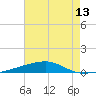 Thomasin tide chart for Sunday, July 13, 2025