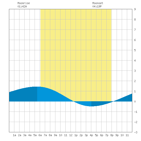 Thomasin tide chart for Sunday, July 20, 2025