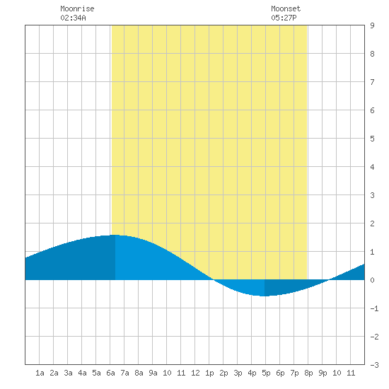 Thomasin tide chart for Monday, July 21, 2025