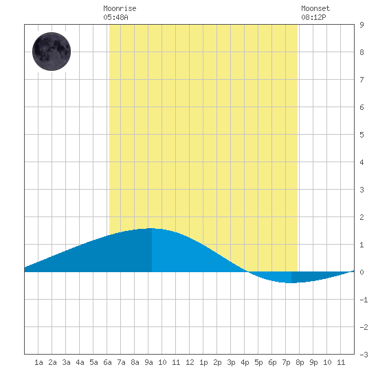 Thomasin tide chart for Thursday, July 24, 2025