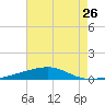 Thomasin tide chart for Saturday, July 26, 2025