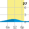 Thomasin tide chart for Sunday, July 27, 2025