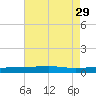 Thomasin tide chart for Tuesday, July 29, 2025