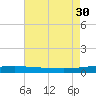 Thomasin tide chart for Wednesday, July 30, 2025