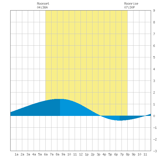 Thomasin tide chart for Wednesday, July 9, 2025