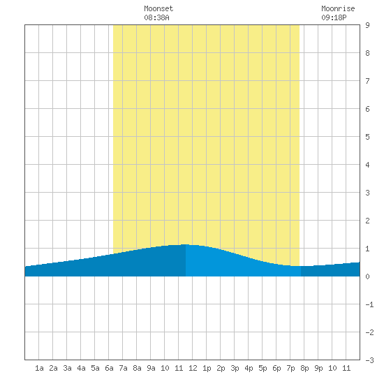 Thomasin tide chart for Monday, August 11, 2025