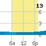 Thomasin tide chart for Wednesday, August 13, 2025