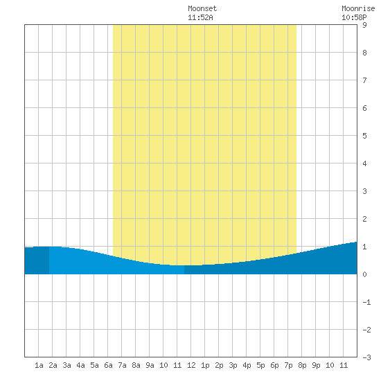 Thomasin tide chart for Thursday, August 14, 2025