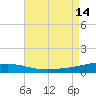 Thomasin tide chart for Thursday, August 14, 2025