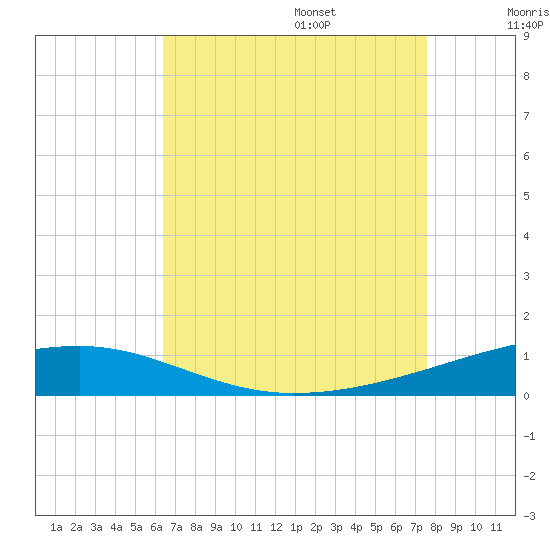 Thomasin tide chart for Friday, August 15, 2025