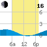 Thomasin tide chart for Saturday, August 16, 2025