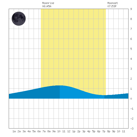 Thomasin tide chart for Saturday, August 23, 2025