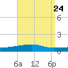 Thomasin tide chart for Sunday, August 24, 2025