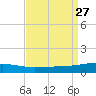 Thomasin tide chart for Wednesday, August 27, 2025