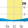 Thomasin tide chart for Thursday, August 28, 2025