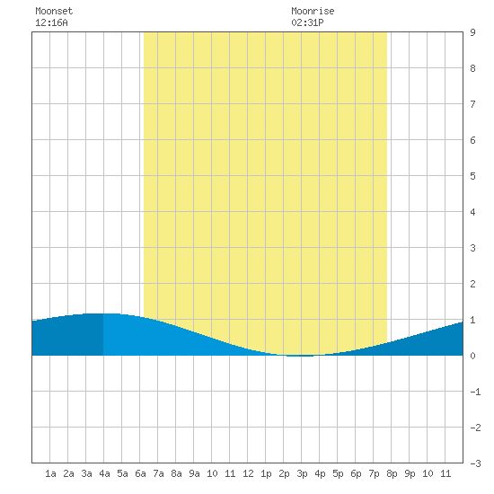 Thomasin tide chart for Saturday, August 2, 2025