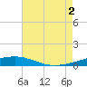 Thomasin tide chart for Saturday, August 2, 2025