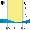 Thomasin tide chart for Sunday, August 31, 2025
