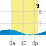Thomasin tide chart for Sunday, August 3, 2025