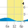 Thomasin tide chart for Monday, August 4, 2025