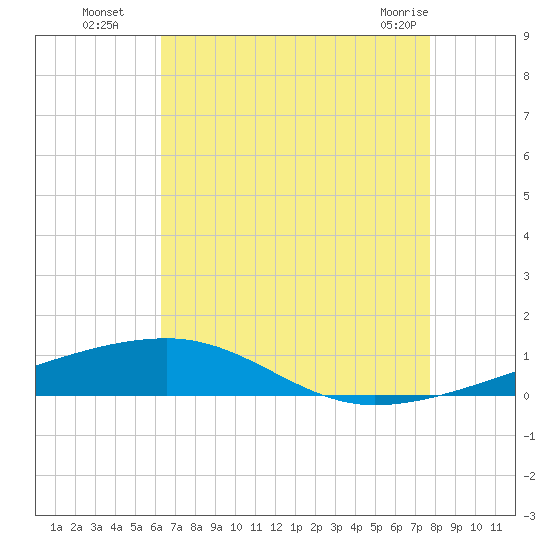 Thomasin tide chart for Tuesday, August 5, 2025