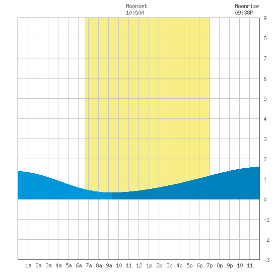 Thomasin tide chart for Thursday, September 11, 2025