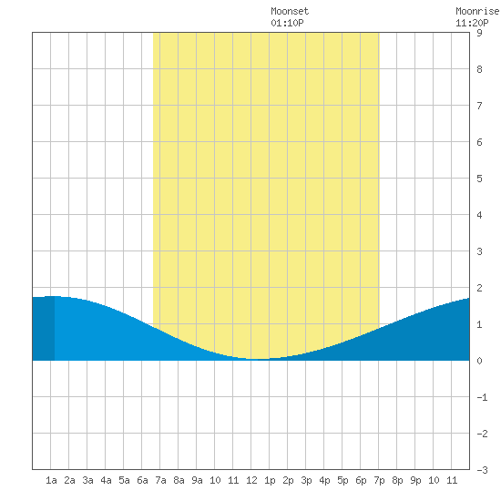 Thomasin tide chart for Saturday, September 13, 2025