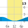 Thomasin tide chart for Saturday, September 13, 2025