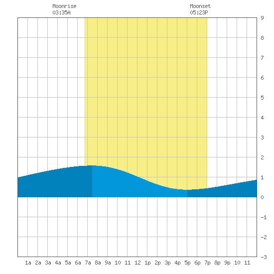 Thomasin tide chart for Thursday, September 18, 2025