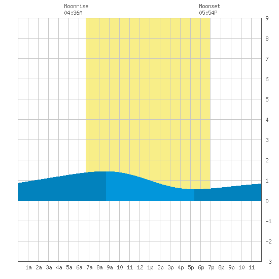 Thomasin tide chart for Friday, September 19, 2025