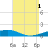 Thomasin tide chart for Monday, September 1, 2025