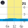 Thomasin tide chart for Sunday, September 21, 2025