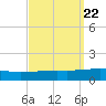 Thomasin tide chart for Monday, September 22, 2025