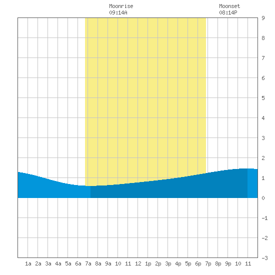 Thomasin tide chart for Wednesday, September 24, 2025