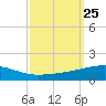 Thomasin tide chart for Thursday, September 25, 2025