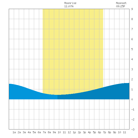 Thomasin tide chart for Friday, September 26, 2025