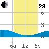 Thomasin tide chart for Monday, September 29, 2025