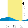 Thomasin tide chart for Thursday, September 4, 2025