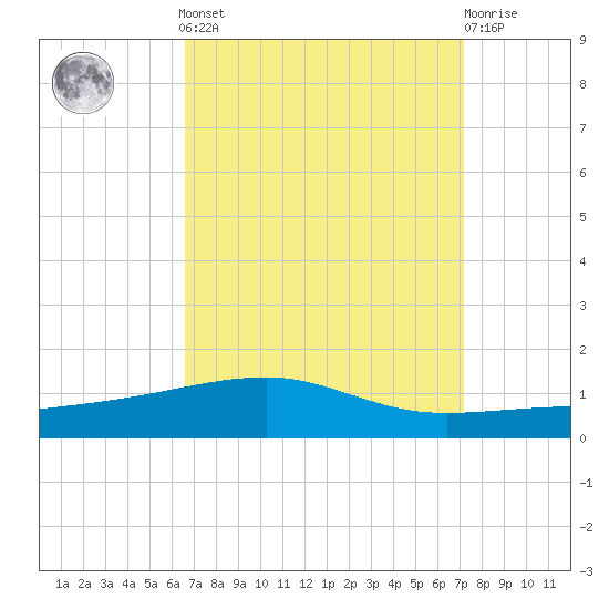 Thomasin tide chart for Sunday, September 7, 2025