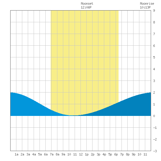 Thomasin tide chart for Saturday, October 11, 2025