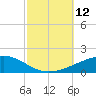 Thomasin tide chart for Sunday, October 12, 2025
