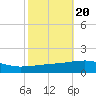 Thomasin tide chart for Monday, October 20, 2025