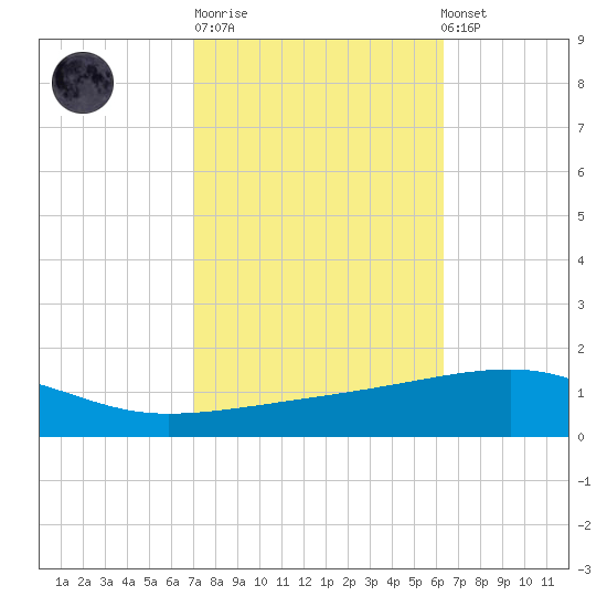 Thomasin tide chart for Tuesday, October 21, 2025