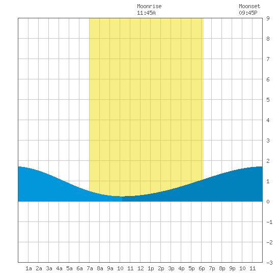 Thomasin tide chart for Sunday, October 26, 2025
