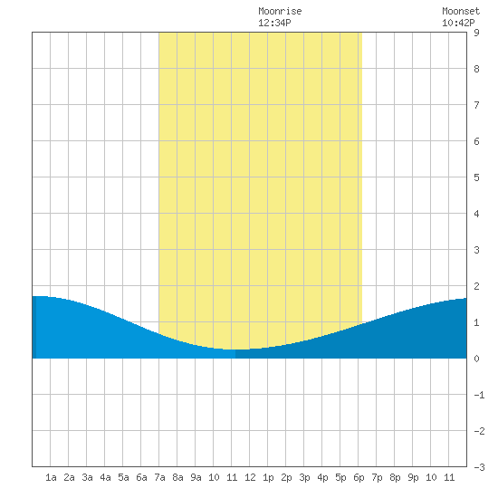 Thomasin tide chart for Monday, October 27, 2025