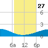 Thomasin tide chart for Monday, October 27, 2025