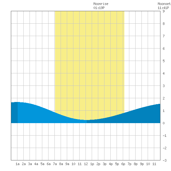 Thomasin tide chart for Tuesday, October 28, 2025