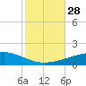 Thomasin tide chart for Tuesday, October 28, 2025